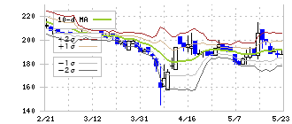 くふうカンパニー(4376)のボリンジャーバンド(10日)
