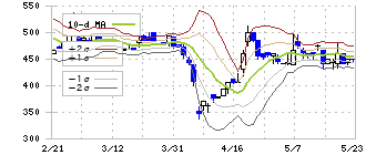 ビープラッツ(4381)のボリンジャーバンド(10日)