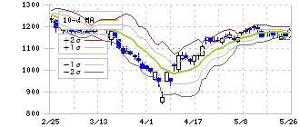 ラクスル(4384)のボリンジャーバンド(10日)