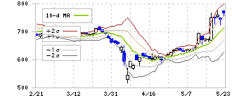 ＳＩＧグループ(4386)のボリンジャーバンド(10日)