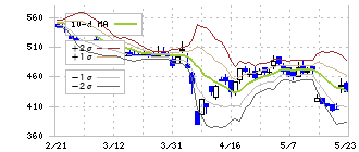 エーアイ(4388)のボリンジャーバンド(10日)