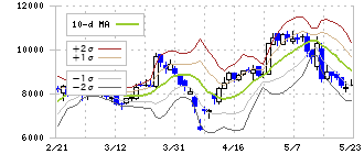 バンク・オブ・イノベーション(4393)のボリンジャーバンド(10日)