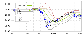 ＡＤＥＫＡ(4401)のボリンジャーバンド(10日)