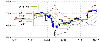 東邦化学工業(4409)のボリンジャーバンド(10日)