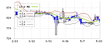 リックソフト(4429)のボリンジャーバンド(10日)