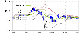 ヒト・コミュニケーションズ・ホールディングス(4433)のボリンジャーバンド(10日)
