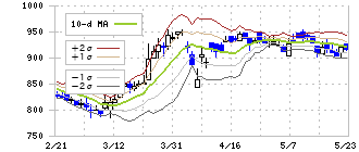トビラシステムズ(4441)のボリンジャーバンド(10日)
