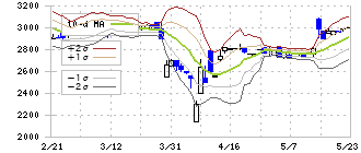 リビン・テクノロジーズ(4445)のボリンジャーバンド(10日)
