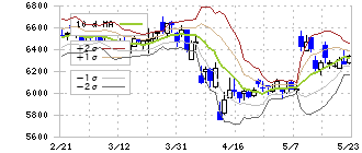 花王(4452)のボリンジャーバンド(10日)