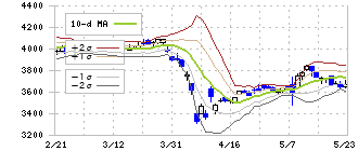 三洋化成工業(4471)のボリンジャーバンド(10日)
