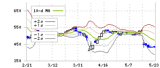 ゼネテック(4492)のボリンジャーバンド(10日)