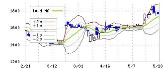 アイキューブドシステムズ(4495)のボリンジャーバンド(10日)