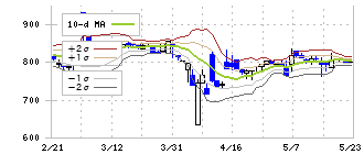 コマースＯｎｅホールディングス(4496)のボリンジャーバンド(10日)