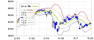 武田薬品工業(4502)のボリンジャーバンド(10日)
