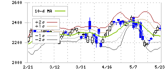 塩野義製薬(4507)のボリンジャーバンド(10日)