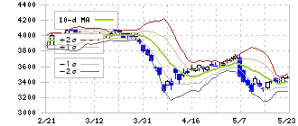 日本新薬(4516)のボリンジャーバンド(10日)