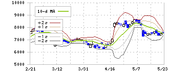 中外製薬(4519)のボリンジャーバンド(10日)