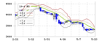 科研製薬(4521)のボリンジャーバンド(10日)