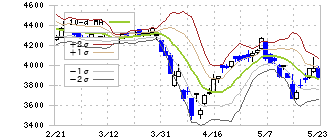 エーザイ(4523)のボリンジャーバンド(10日)