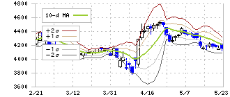 久光製薬(4530)のボリンジャーバンド(10日)