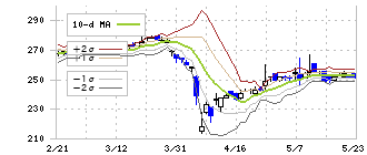 有機合成薬品工業(4531)のボリンジャーバンド(10日)