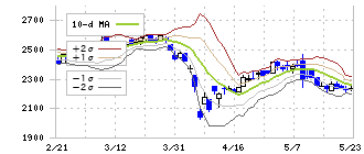 扶桑薬品工業(4538)のボリンジャーバンド(10日)
