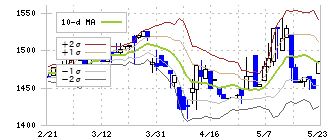 日本ケミファ(4539)のボリンジャーバンド(10日)
