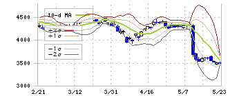 ツムラ(4540)のボリンジャーバンド(10日)