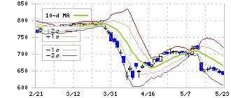 生化学工業(4548)のボリンジャーバンド(10日)