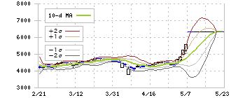 鳥居薬品(4551)のボリンジャーバンド(10日)