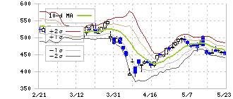 ＪＣＲファーマ(4552)のボリンジャーバンド(10日)