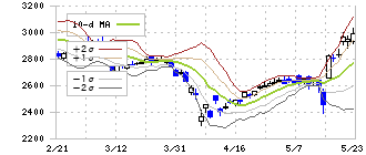 東和薬品(4553)のボリンジャーバンド(10日)