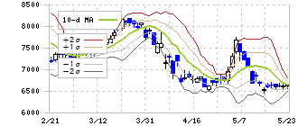 大塚ホールディングス(4578)のボリンジャーバンド(10日)