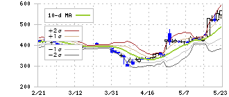 ラクオリア創薬(4579)のボリンジャーバンド(10日)