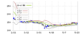 カイオム・バイオサイエンス(4583)のボリンジャーバンド(10日)