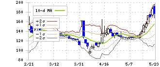 キッズウェル・バイオ(4584)のボリンジャーバンド(10日)