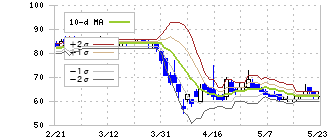 メドレックス(4586)のボリンジャーバンド(10日)