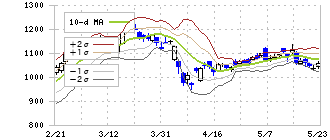 日本ペイントホールディングス(4612)のボリンジャーバンド(10日)