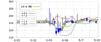 神東塗料(4615)のボリンジャーバンド(10日)