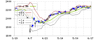 中国塗料(4617)のボリンジャーバンド(10日)