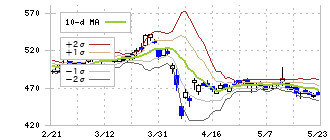 藤倉化成(4620)のボリンジャーバンド(10日)