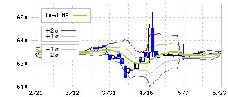 アトミクス(4625)のボリンジャーバンド(10日)