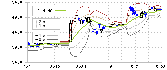 太陽ホールディングス(4626)のボリンジャーバンド(10日)
