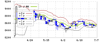 エスケー化研(4628)のボリンジャーバンド(10日)