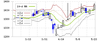 大伸化学(4629)のボリンジャーバンド(10日)