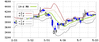 東京インキ(4635)のボリンジャーバンド(10日)