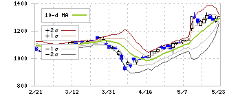 フォーカスシステムズ(4662)のボリンジャーバンド(10日)