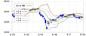 ファルコホールディングス(4671)のボリンジャーバンド(10日)