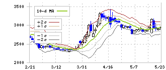 フジ・メディア・ホールディングス(4676)のボリンジャーバンド(10日)