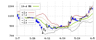 ラウンドワン(4680)のボリンジャーバンド(10日)